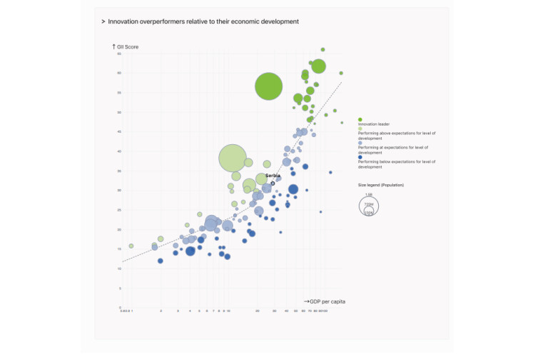 Objavljen Global Innovation Index: Srbija beleži trend stagnacije u oblasti inovacija